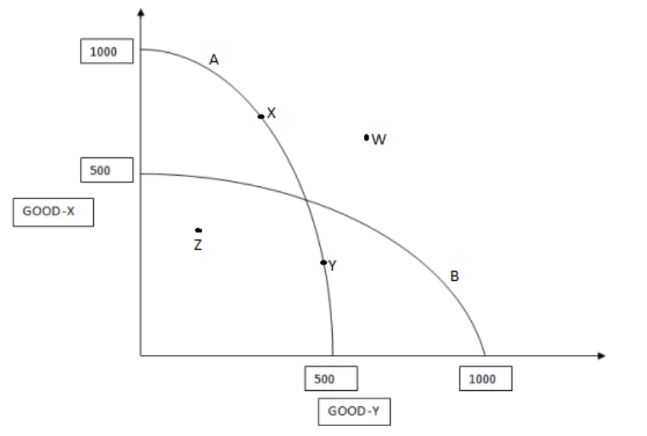 Economics notes for the 2020-22 syllabus